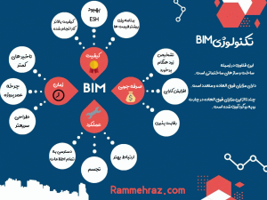 مزایای فناوری BIM – 12 مزیت فناوری بيم